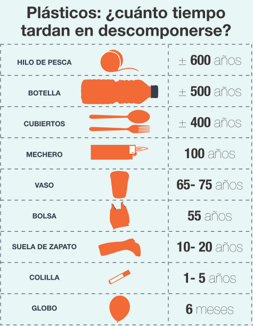 Tabla con la duración en años de los distintos productos de plástico. Fuente: Greenpeace