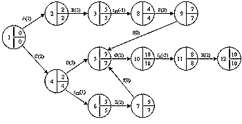 Ejemplo de diagrama de PERT
